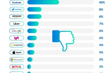 least-trusted-tech-companies